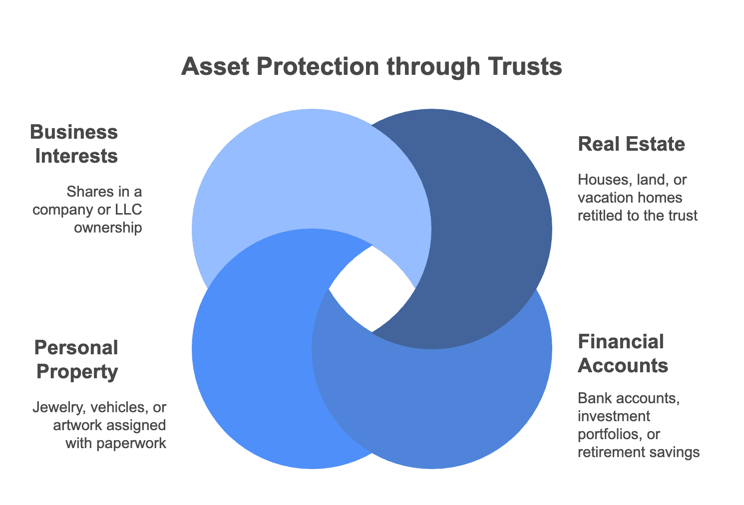 If you’re considering a testamentary trust start by assessing your goals visual selection () how to transfer assets to a trust