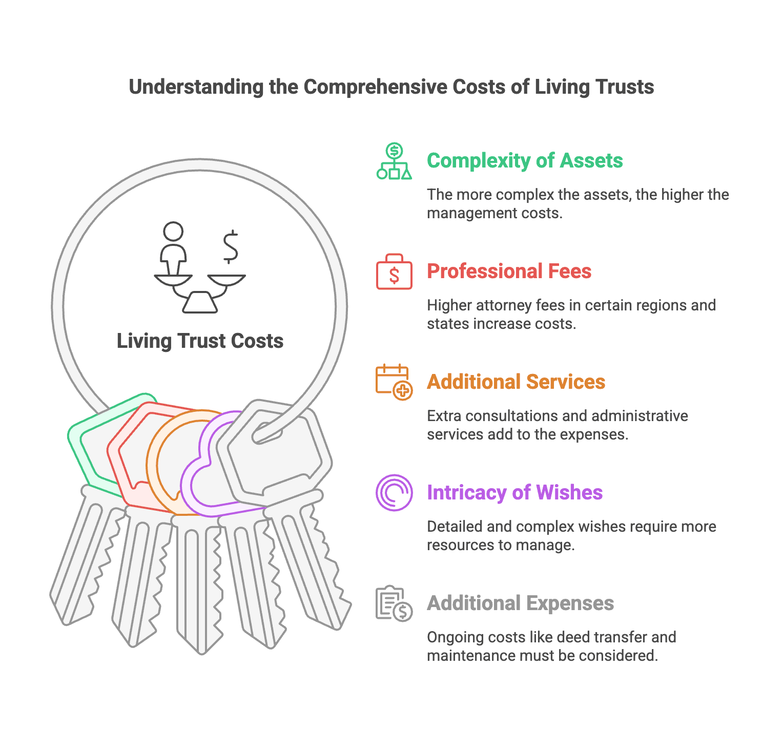 How to Budget for Your Living Trust in 2025 