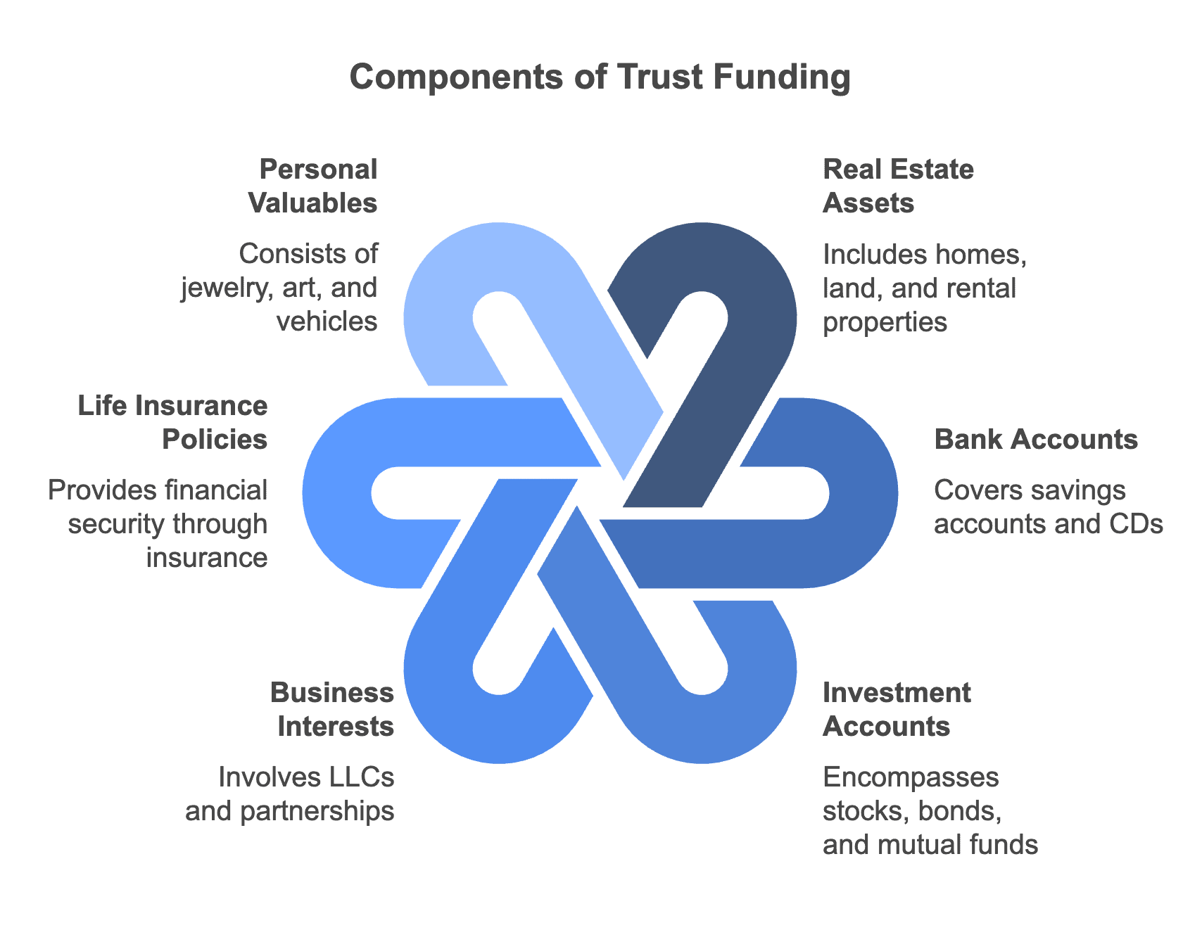 trust funding components