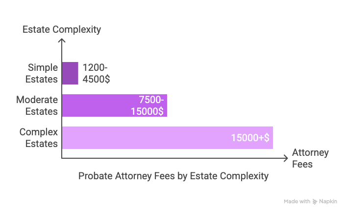 probate attorney costs